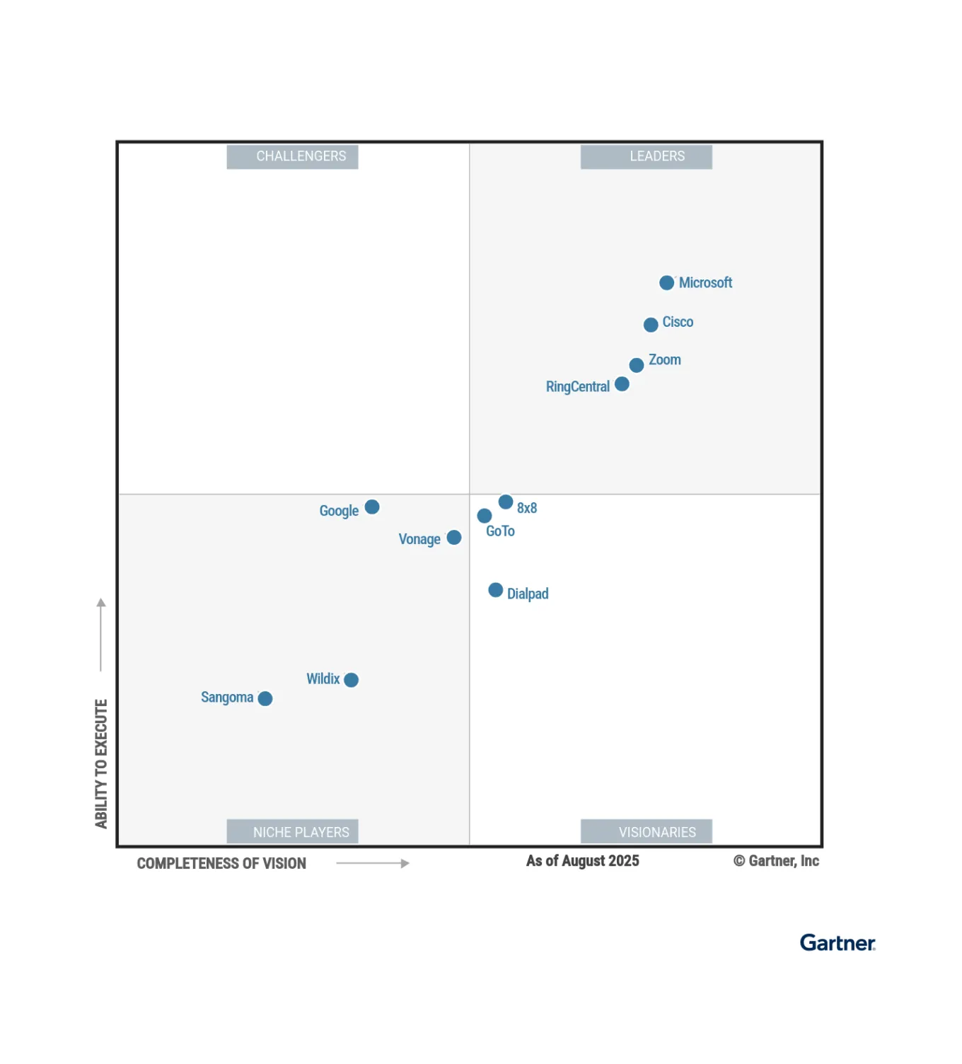 Um gráfico do Gartner Magic Quadrant de 2025 para líderes de comunicações unificadas como um serviço, que inclui fornecedores como a RingCentral, a Microsoft e o Zoom