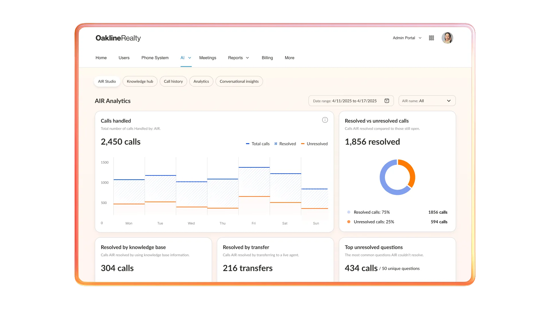 RingEX AI Receptionist dashboard showing call resolution rates, total calls handled, and top unresolved questions.