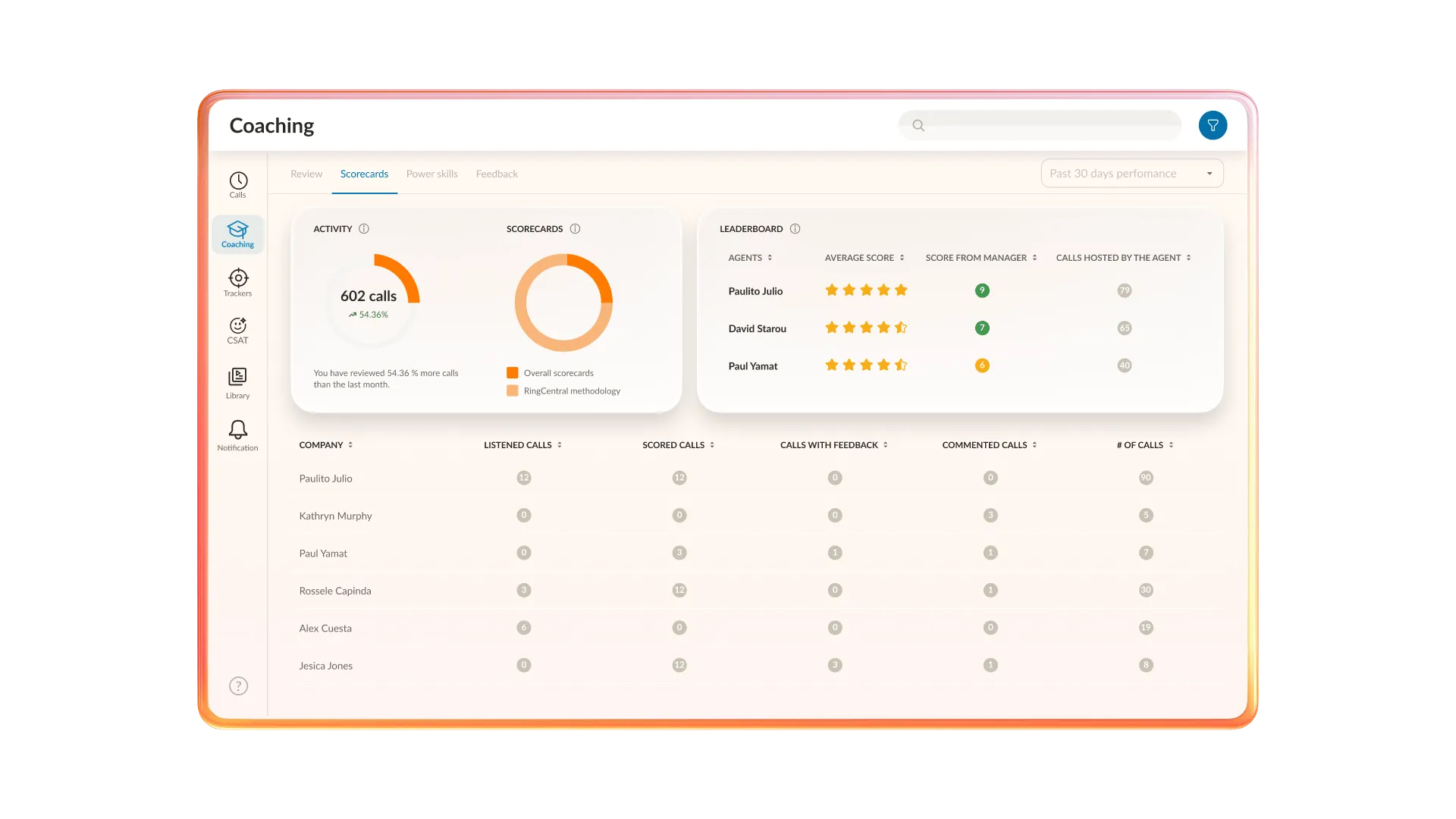 AI Quality Management enables managers to audit calls in minutes rather than hours through automated scoring and sentiment summaries